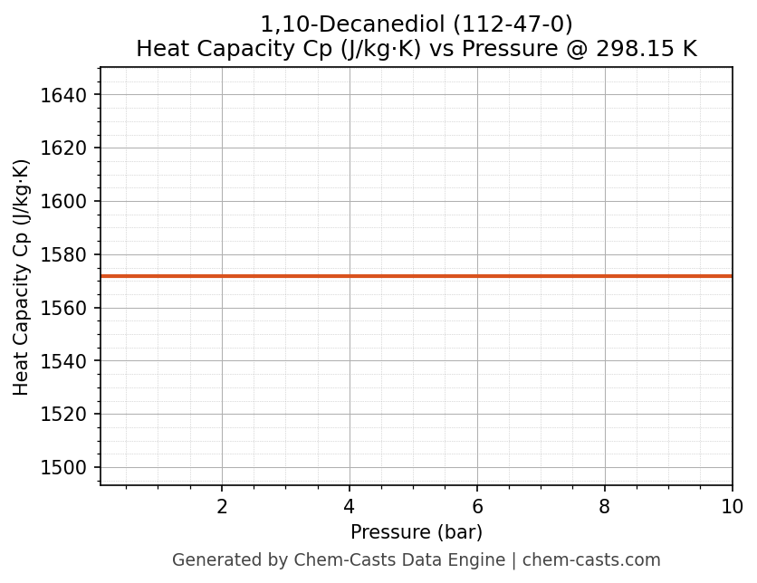 Heat Capacity (Cp) vs Pressure chart for 1,10-Decanediol (CAS 112-47-0)