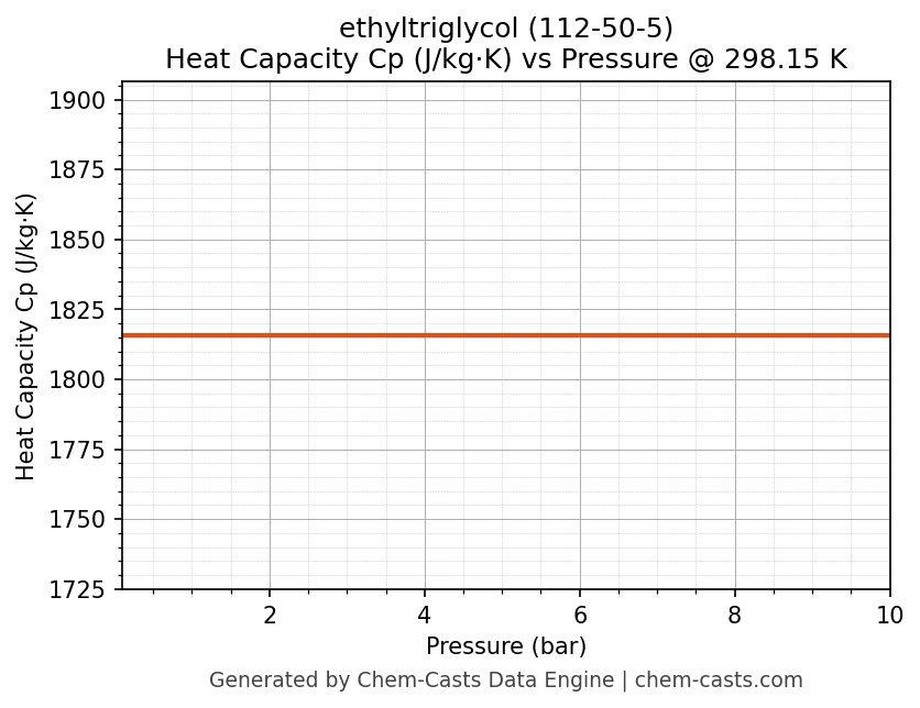 Heat Capacity (Cp) vs Pressure chart for ethyltriglycol (CAS 112-50-5)