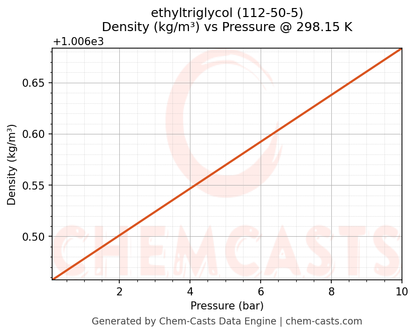 Density vs Pressure chart for ethyltriglycol (CAS 112-50-5)