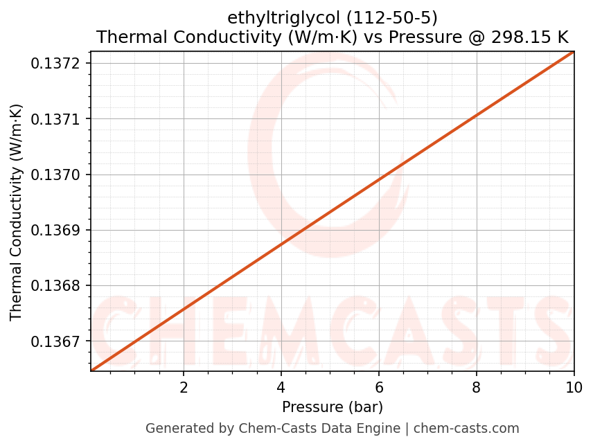 Thermal Conductivity vs Pressure chart for ethyltriglycol (CAS 112-50-5)