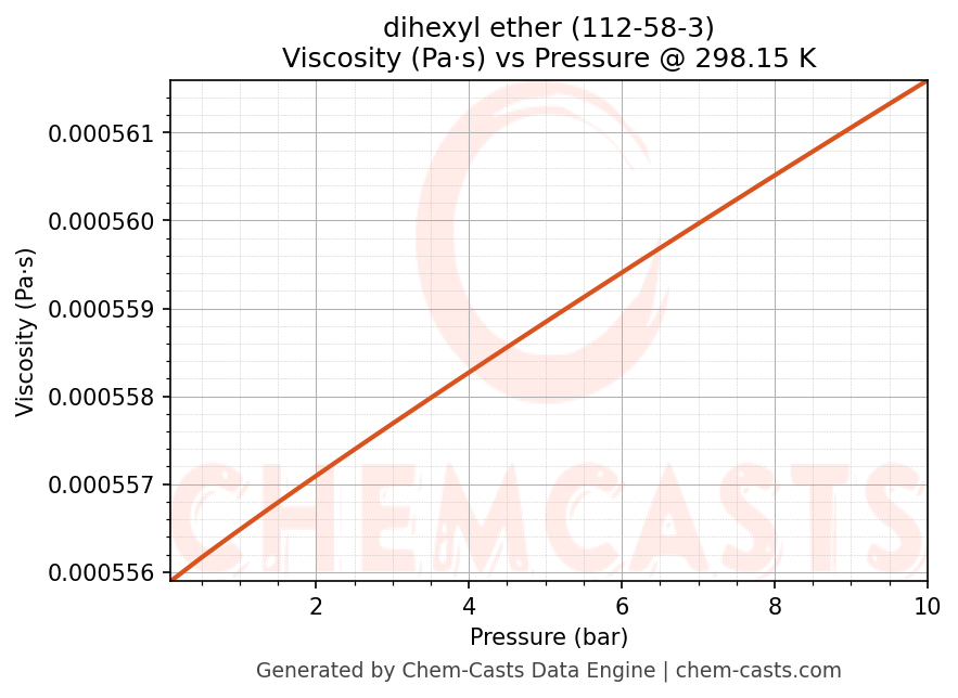 Viscosity vs Pressure chart for dihexyl ether (CAS 112-58-3)