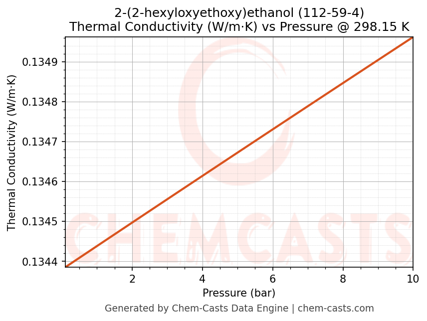 Thermal Conductivity vs Pressure chart for 2-(2-hexyloxyethoxy)ethanol (CAS 112-59-4)