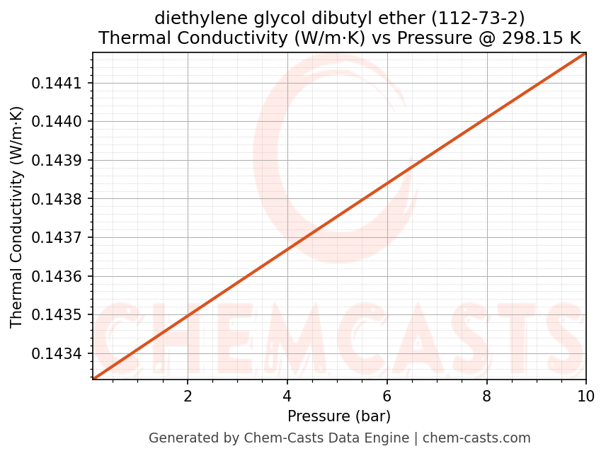 Thermal Conductivity vs Pressure chart for diethylene glycol dibutyl ether (CAS 112-73-2)