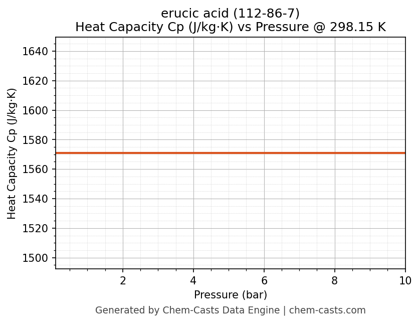 Heat Capacity (Cp) vs Pressure chart for erucic acid (CAS 112-86-7)