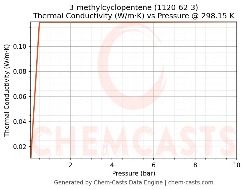 Thermal Conductivity vs Pressure chart for 3-methylcyclopentene (CAS 1120-62-3)