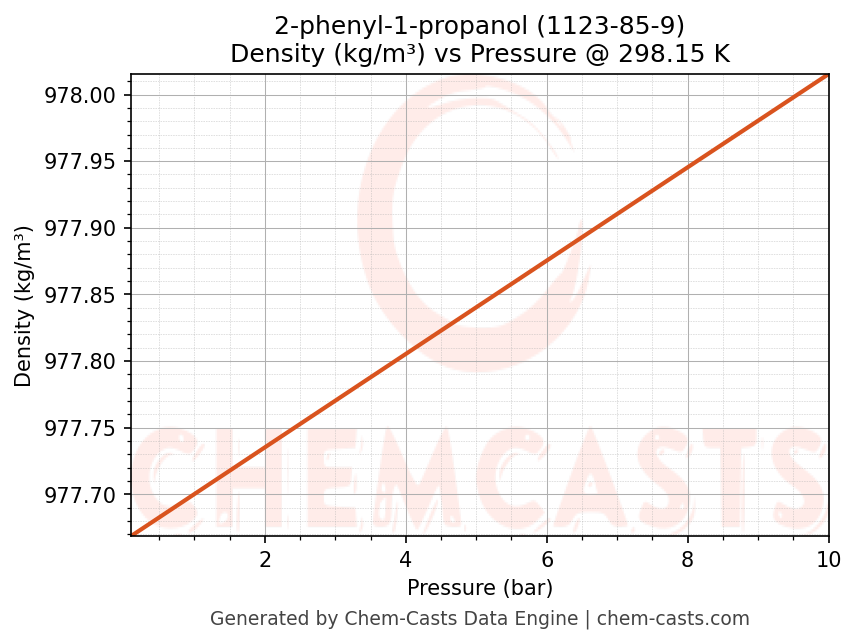 Density vs Pressure chart for 2-phenyl-1-propanol (CAS 1123-85-9)