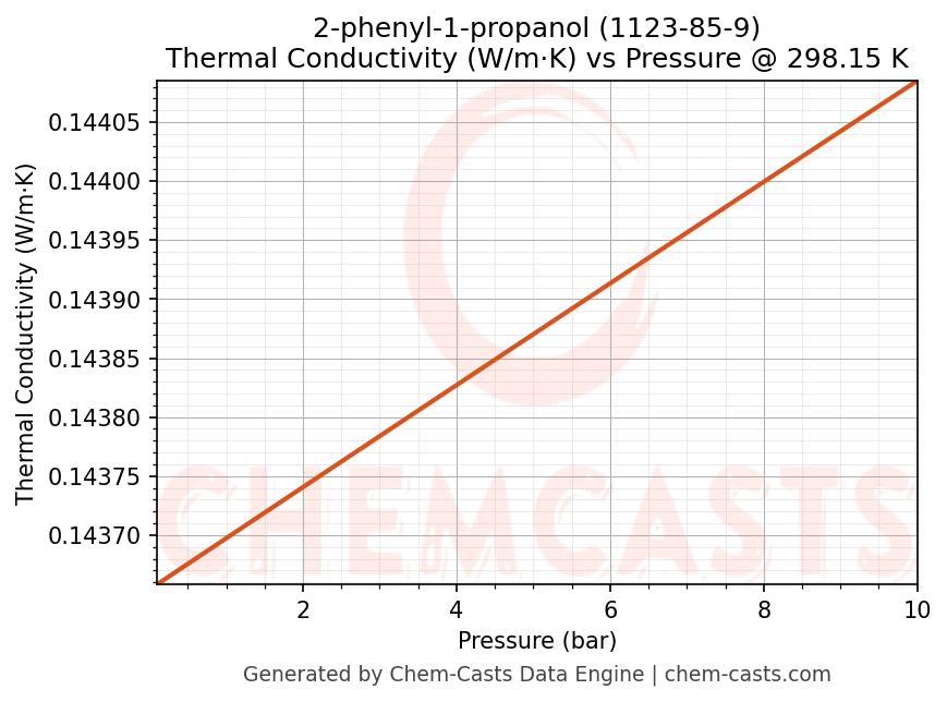 Thermal Conductivity vs Pressure chart for 2-phenyl-1-propanol (CAS 1123-85-9)