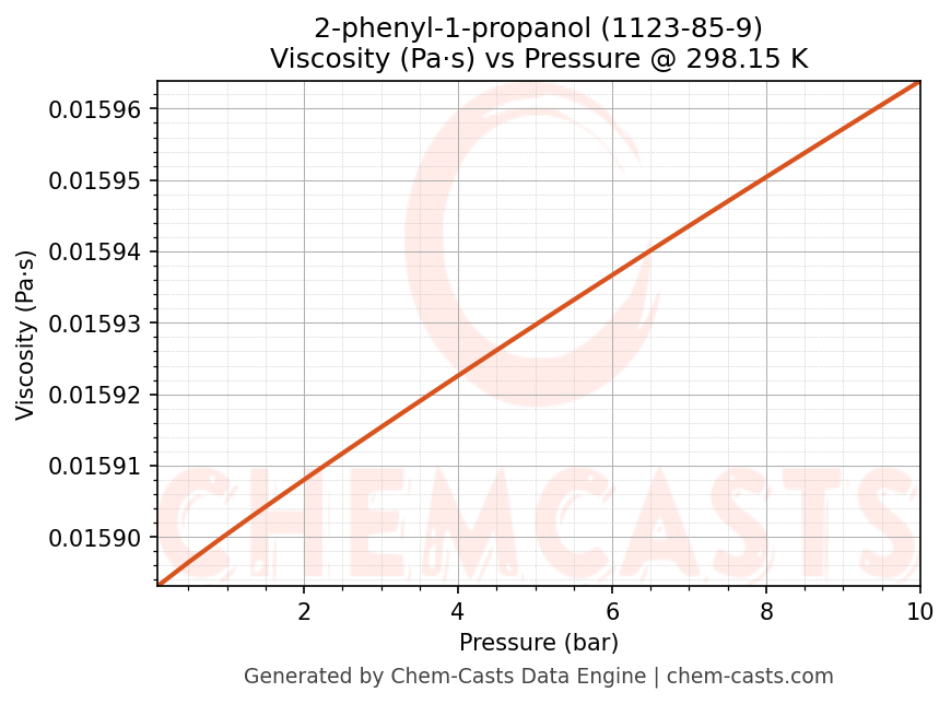 Viscosity vs Pressure chart for 2-phenyl-1-propanol (CAS 1123-85-9)