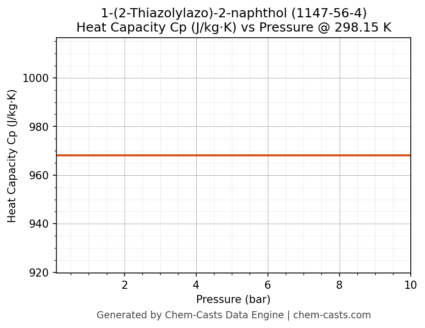 Heat Capacity (Cp) vs Pressure chart for 1-(2-Thiazolylazo)-2-naphthol (CAS 1147-56-4)