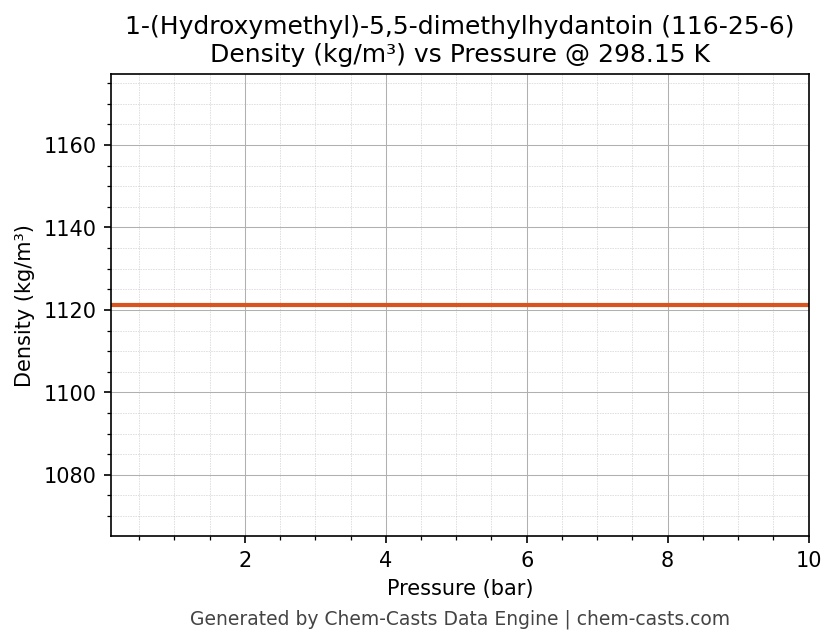 Density vs Pressure chart for 1-(Hydroxymethyl)-5,5-dimethylhydantoin (CAS 116-25-6)