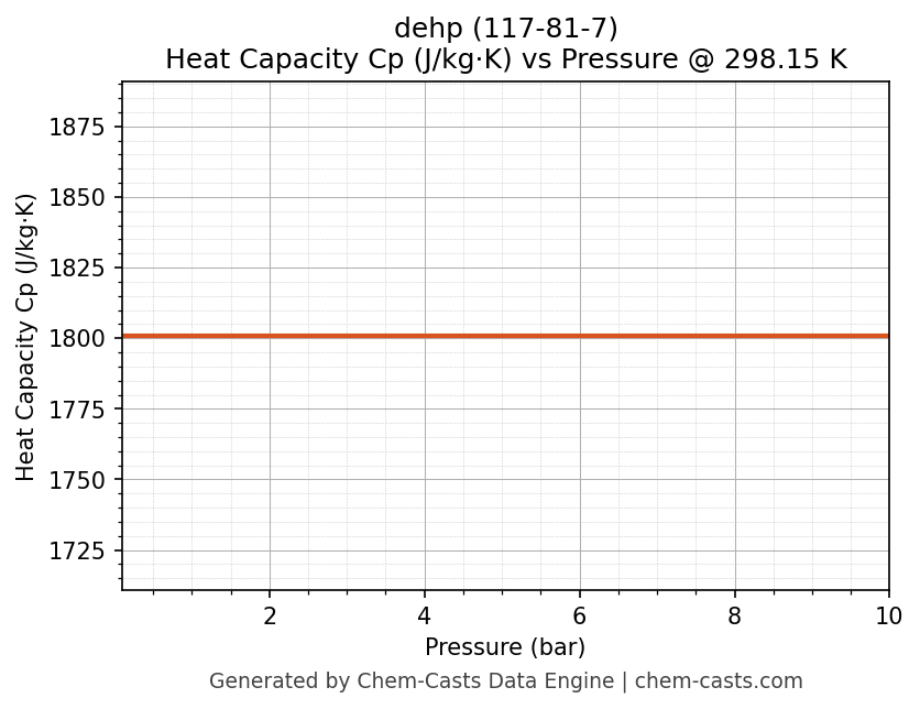 Heat Capacity (Cp) vs Pressure chart for dehp (CAS 117-81-7)
