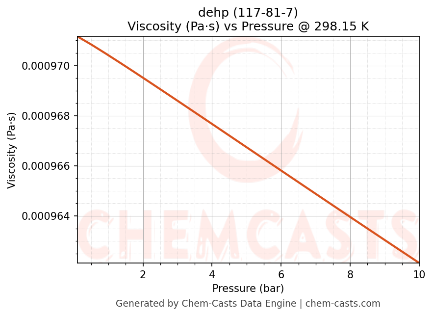Viscosity vs Pressure chart for dehp (CAS 117-81-7)