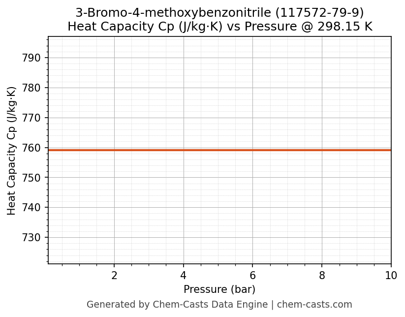 Heat Capacity (Cp) vs Pressure chart for 3-Bromo-4-methoxybenzonitrile (CAS 117572-79-9)