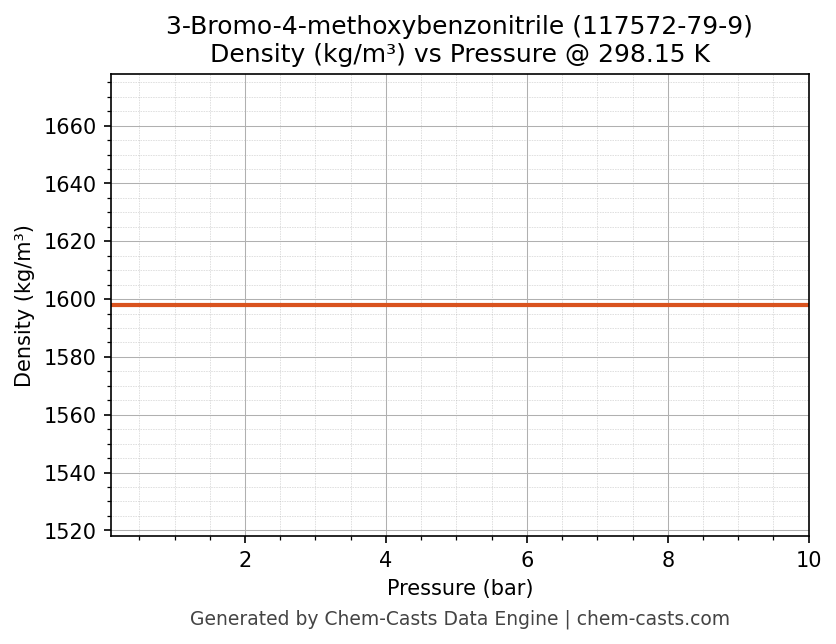 Density vs Pressure chart for 3-Bromo-4-methoxybenzonitrile (CAS 117572-79-9)