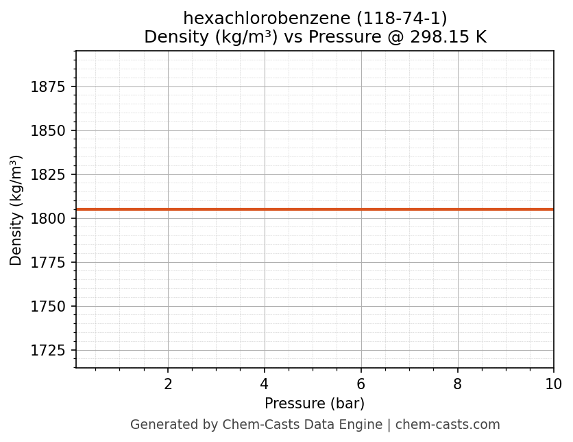 Density vs Pressure chart for hexachlorobenzene (CAS 118-74-1)