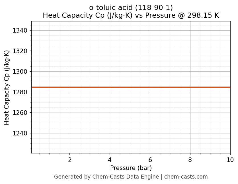 Heat Capacity (Cp) vs Pressure chart for o-toluic acid (CAS 118-90-1)