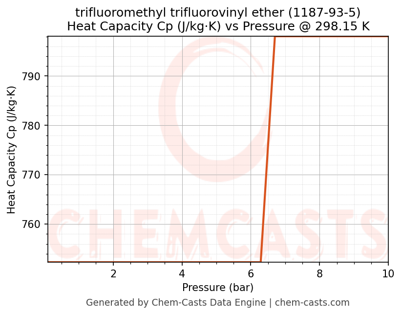 Heat Capacity (Cp) vs Pressure chart for trifluoromethyl trifluorovinyl ether (CAS 1187-93-5)