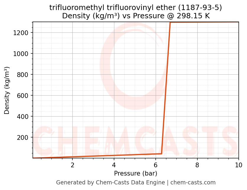 Density vs Pressure chart for trifluoromethyl trifluorovinyl ether (CAS 1187-93-5)