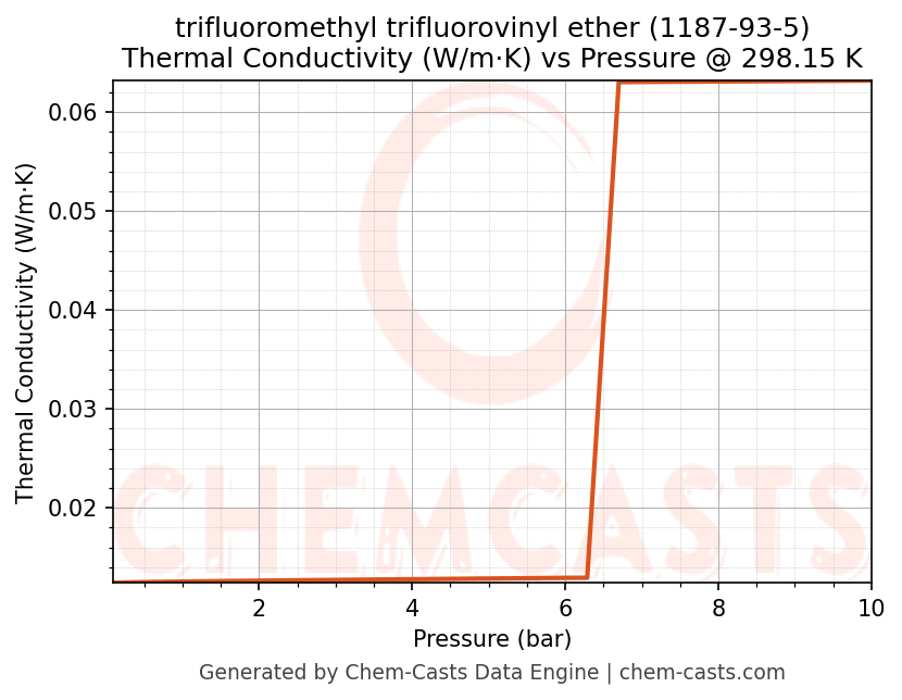 Thermal Conductivity vs Pressure chart for trifluoromethyl trifluorovinyl ether (CAS 1187-93-5)