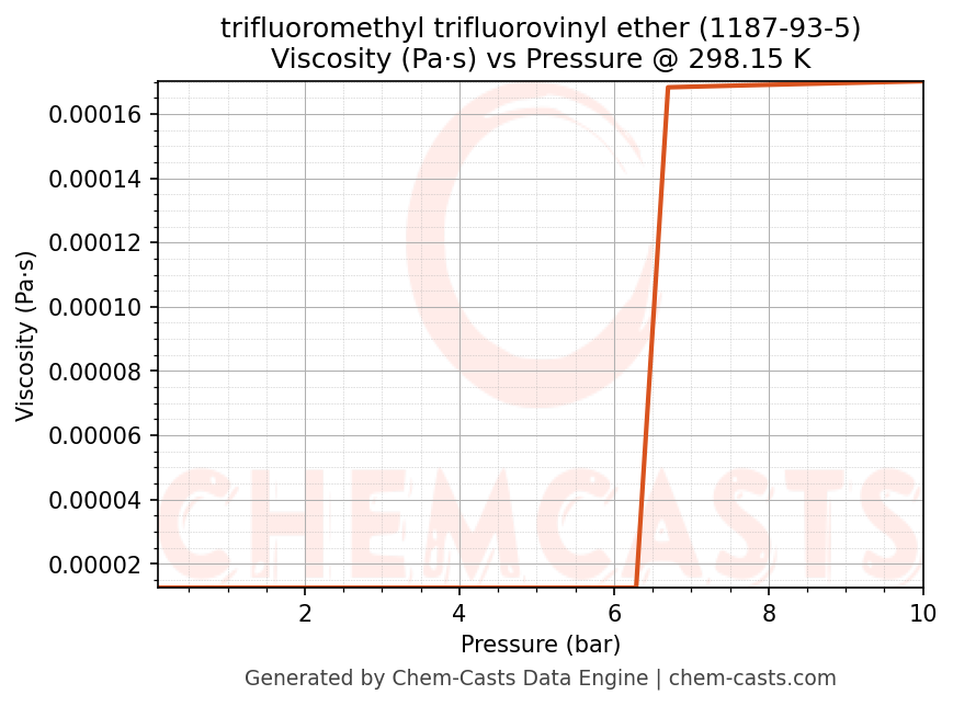 Viscosity vs Pressure chart for trifluoromethyl trifluorovinyl ether (CAS 1187-93-5)
