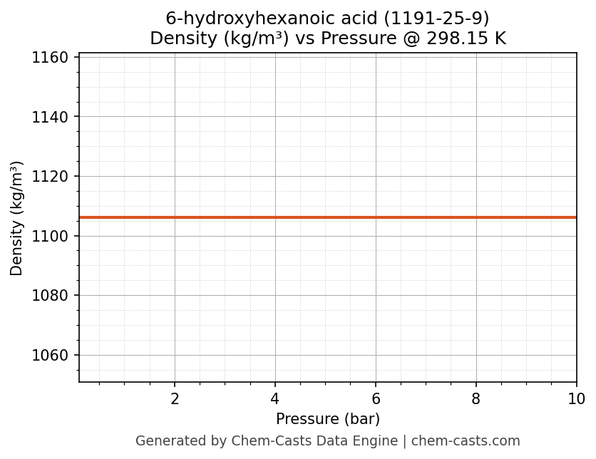 Density vs Pressure chart for 6-hydroxyhexanoic acid (CAS 1191-25-9)
