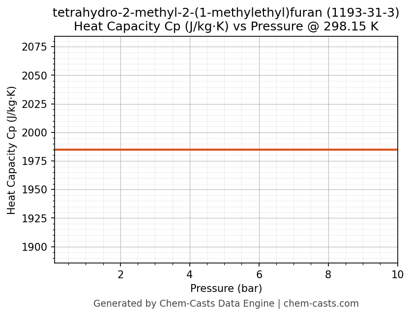 Heat Capacity (Cp) vs Pressure chart for tetrahydro-2-methyl-2-(1-methylethyl)furan (CAS 1193-31-3)