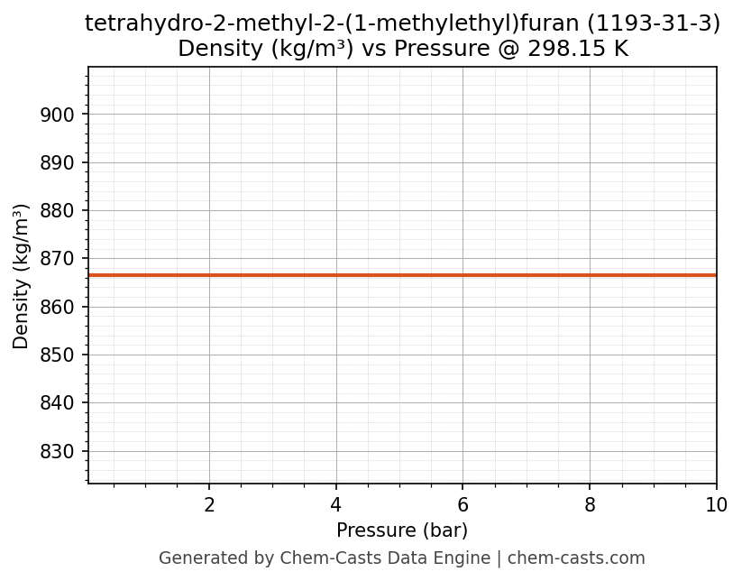 Density vs Pressure chart for tetrahydro-2-methyl-2-(1-methylethyl)furan (CAS 1193-31-3)