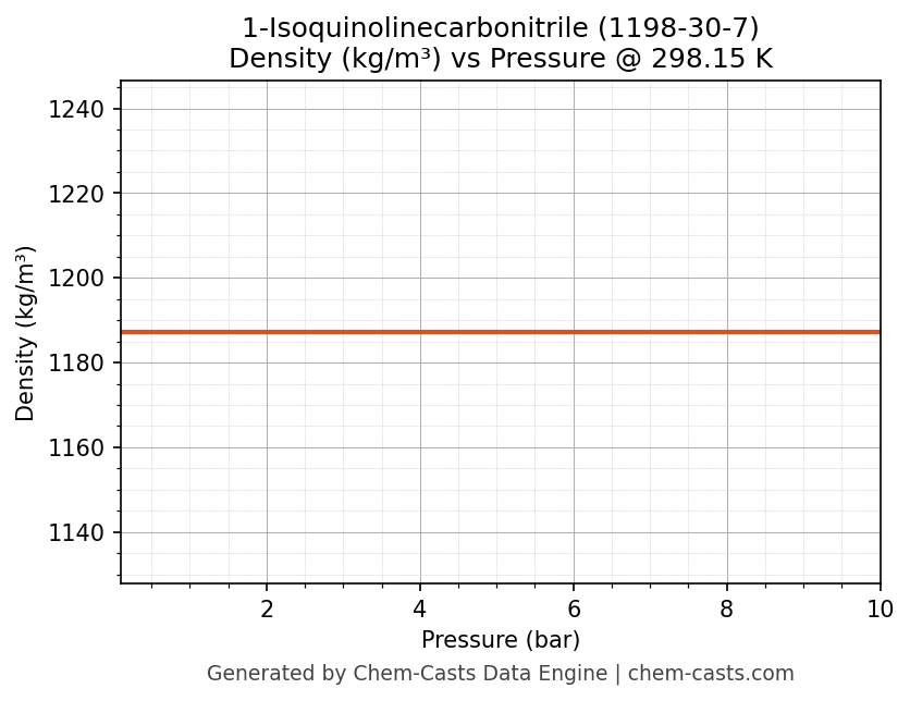 Density vs Pressure chart for 1-Isoquinolinecarbonitrile (CAS 1198-30-7)