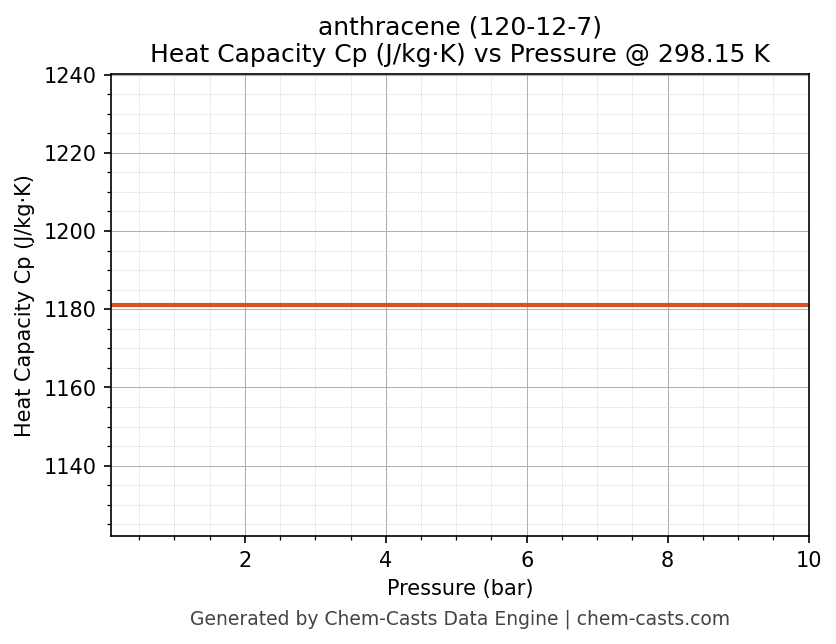 Heat Capacity (Cp) vs Pressure chart for anthracene (CAS 120-12-7)