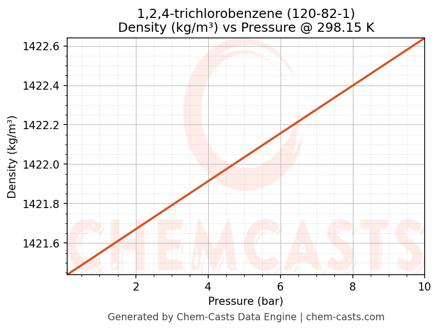 Density vs Pressure chart for 1,2,4-trichlorobenzene (CAS 120-82-1)
