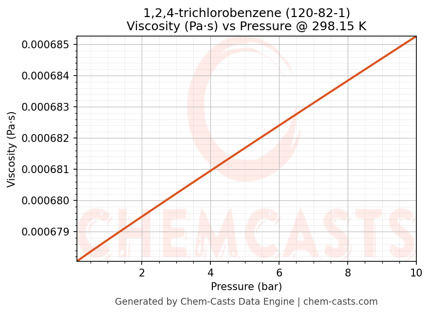 Viscosity vs Pressure chart for 1,2,4-trichlorobenzene (CAS 120-82-1)