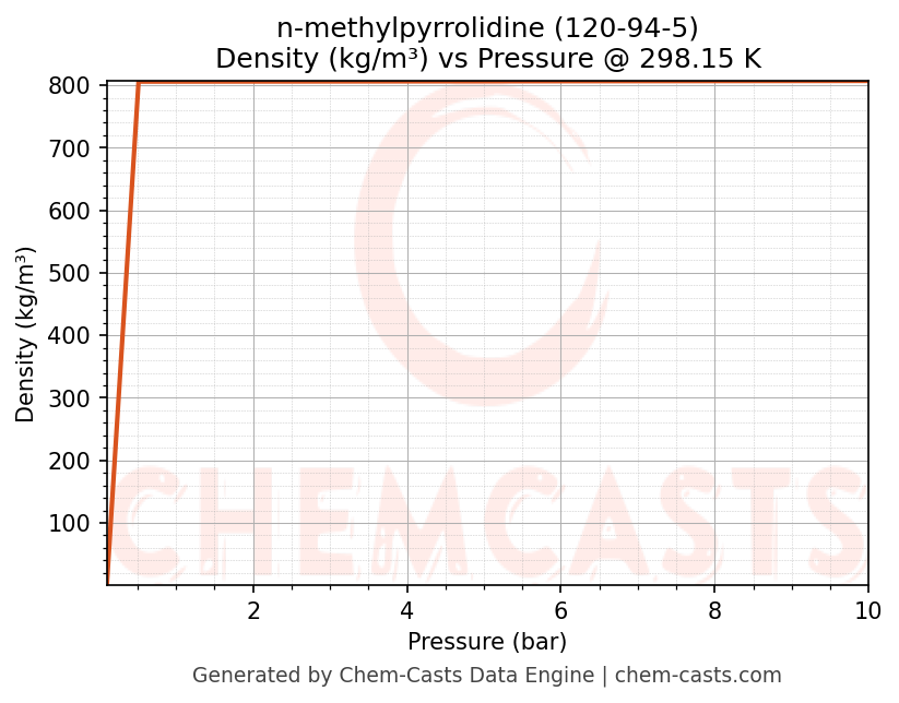 Density vs Pressure chart for n-methylpyrrolidine (CAS 120-94-5)