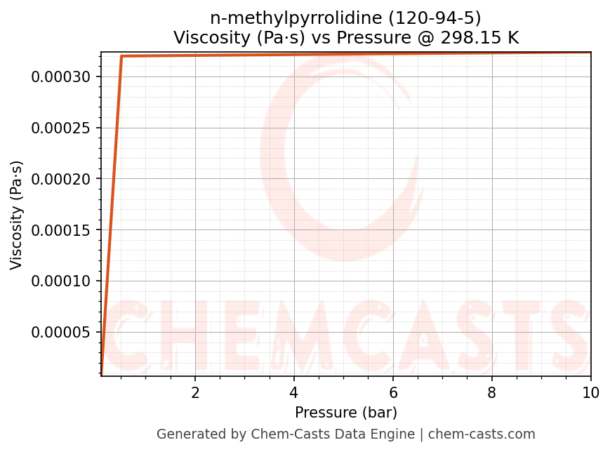 Viscosity vs Pressure chart for n-methylpyrrolidine (CAS 120-94-5)