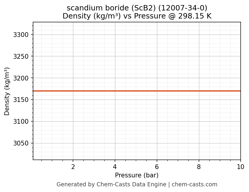 Density vs Pressure chart for scandium boride (ScB2) (CAS 12007-34-0)