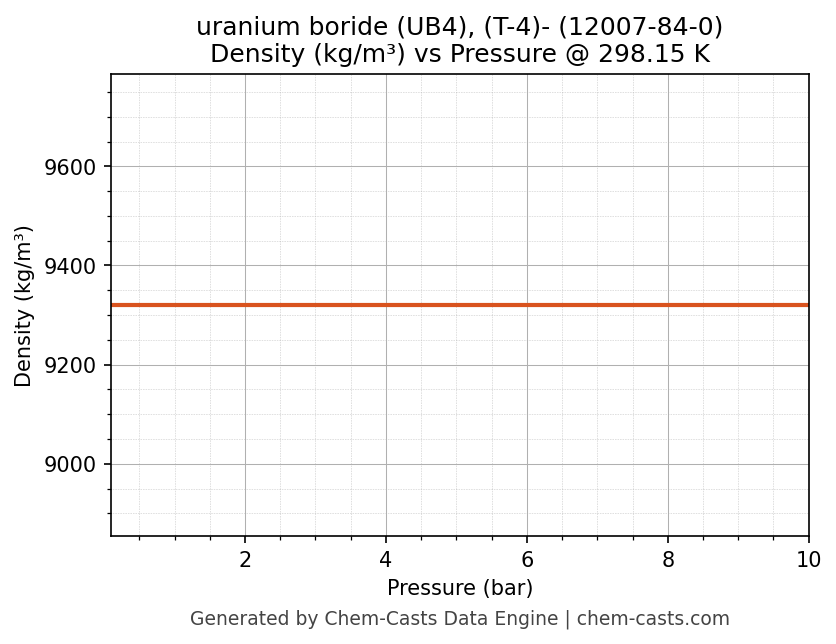 Density vs Pressure chart for uranium boride (UB4), (T-4)- (CAS 12007-84-0)