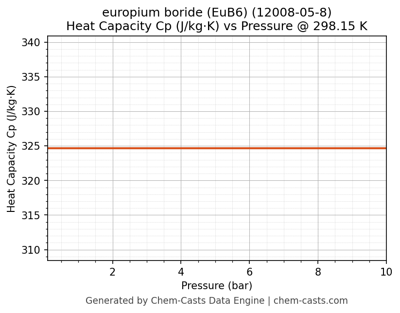Heat Capacity (Cp) vs Pressure chart for europium boride (EuB6) (CAS 12008-05-8)