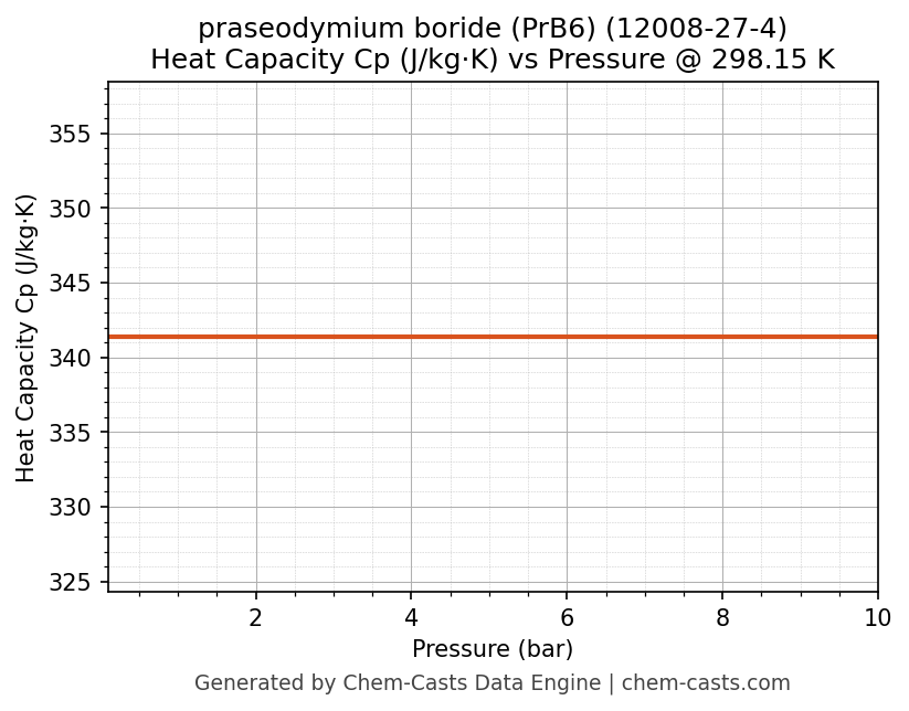 Heat Capacity (Cp) vs Pressure chart for praseodymium boride (PrB6) (CAS 12008-27-4)