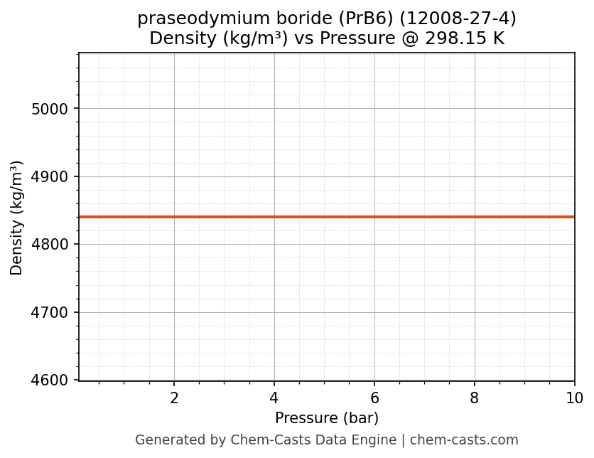 Density vs Pressure chart for praseodymium boride (PrB6) (CAS 12008-27-4)