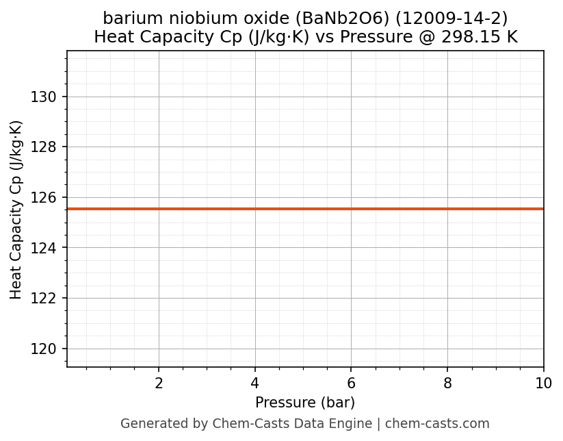 Heat Capacity (Cp) vs Pressure chart for barium niobium oxide (BaNb2O6) (CAS 12009-14-2)