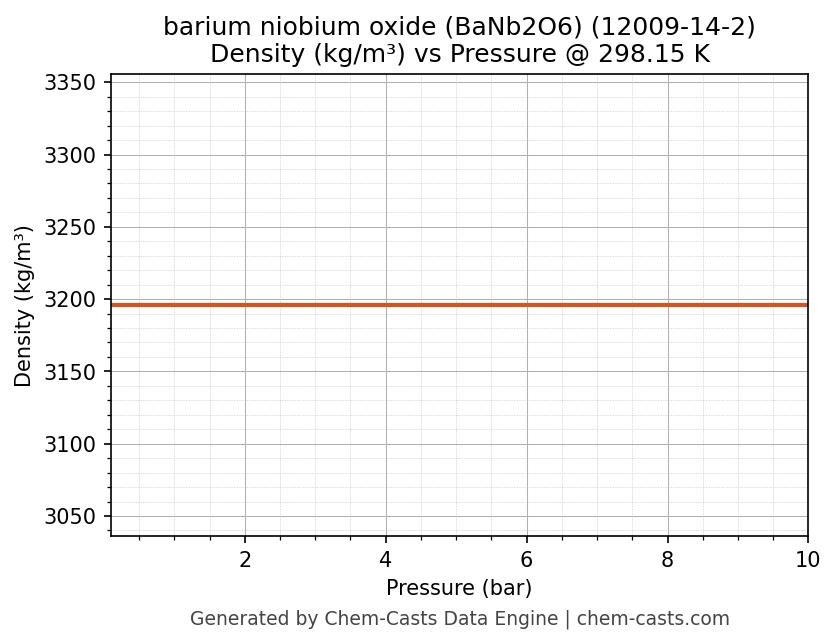 Density vs Pressure chart for barium niobium oxide (BaNb2O6) (CAS 12009-14-2)