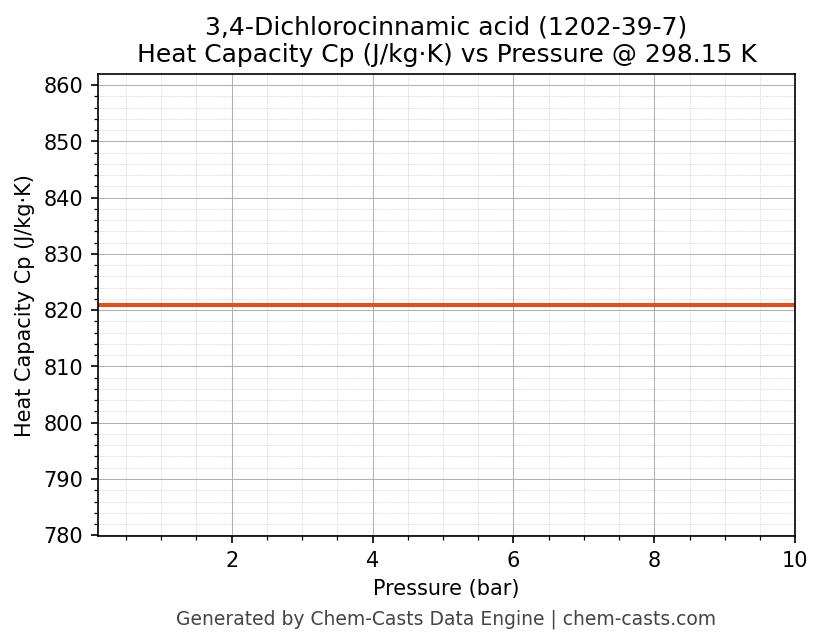 Heat Capacity (Cp) vs Pressure chart for 3,4-Dichlorocinnamic acid (CAS 1202-39-7)