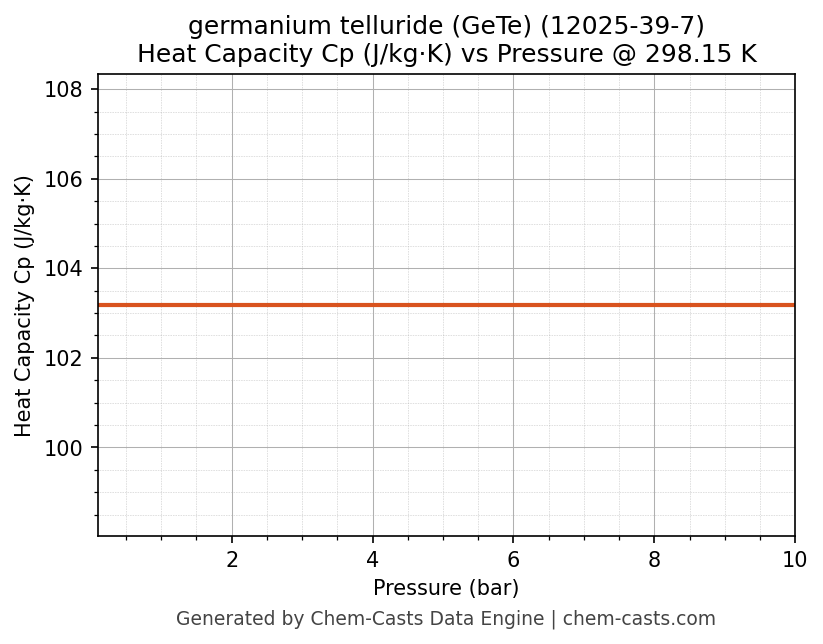 Heat Capacity (Cp) vs Pressure chart for germanium telluride (GeTe) (CAS 12025-39-7)