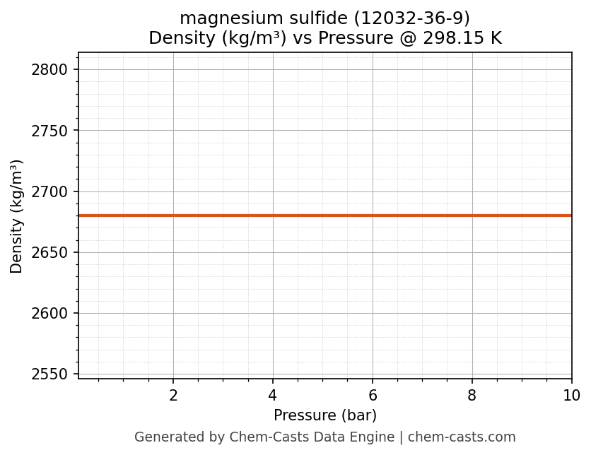 Density vs Pressure chart for magnesium sulfide (CAS 12032-36-9)