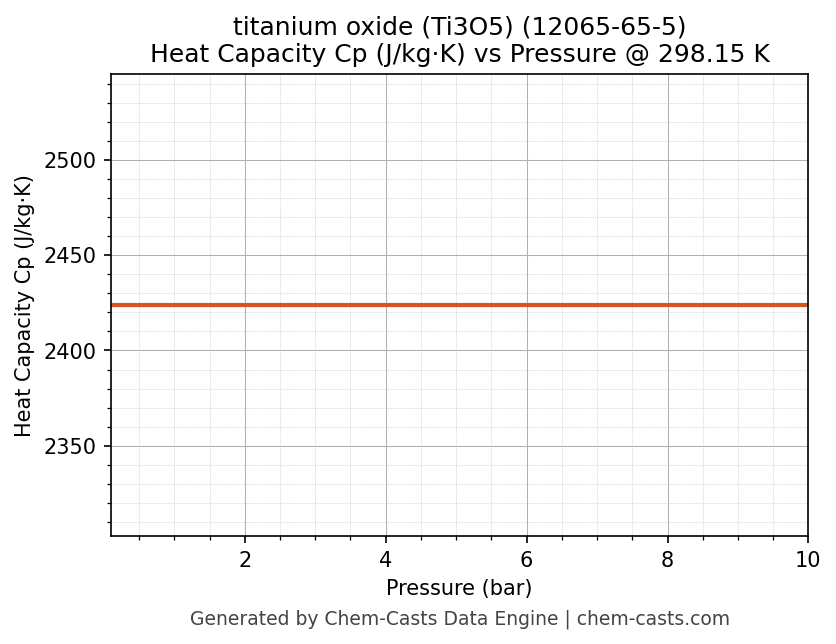 Heat Capacity (Cp) vs Pressure chart for titanium oxide (Ti3O5) (CAS 12065-65-5)