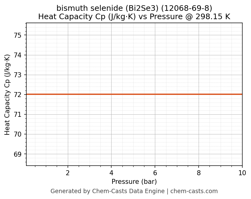 Heat Capacity (Cp) vs Pressure chart for bismuth selenide (Bi2Se3) (CAS 12068-69-8)