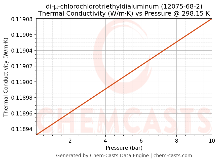 Thermal Conductivity vs Pressure chart for di-μ-chlorochlorotriethyldialuminum (CAS 12075-68-2)