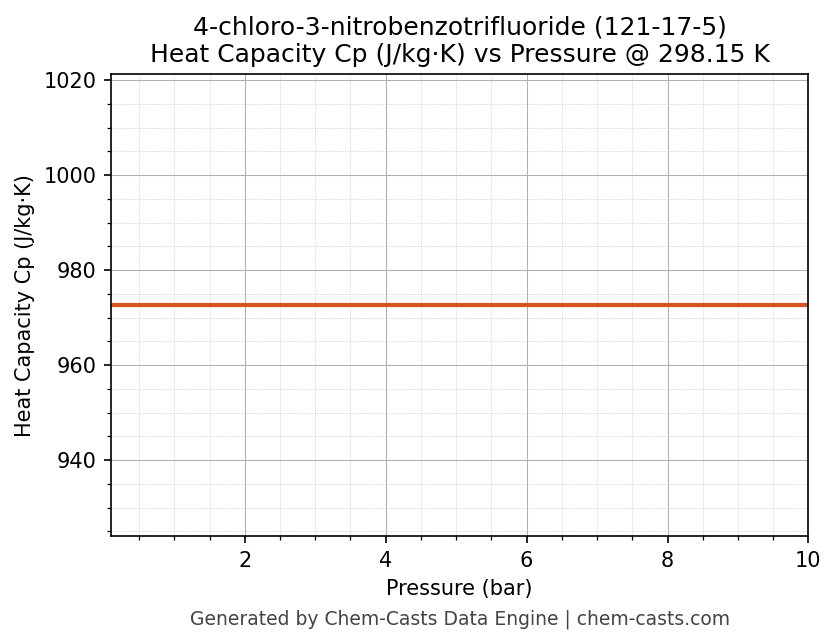 Heat Capacity (Cp) vs Pressure chart for 4-chloro-3-nitrobenzotrifluoride (CAS 121-17-5)