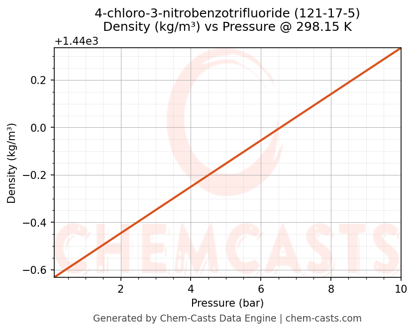 Density vs Pressure chart for 4-chloro-3-nitrobenzotrifluoride (CAS 121-17-5)