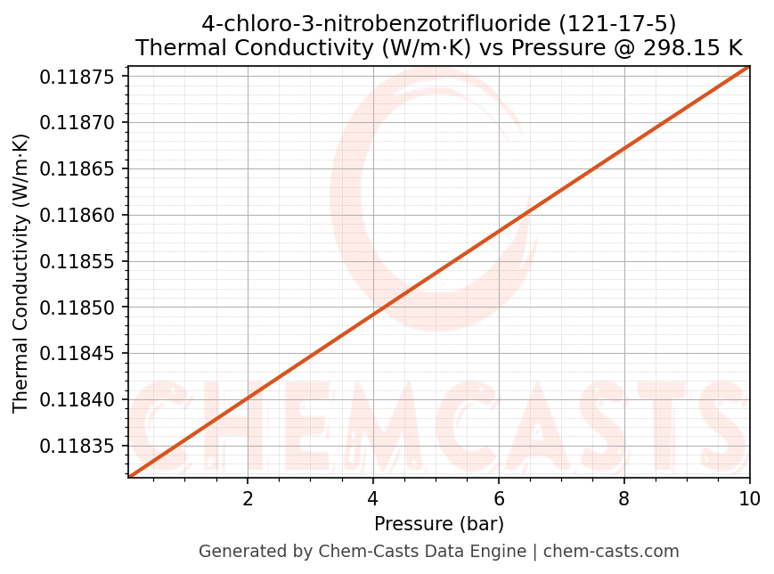Thermal Conductivity vs Pressure chart for 4-chloro-3-nitrobenzotrifluoride (CAS 121-17-5)