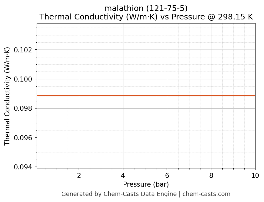Thermal Conductivity vs Pressure chart for malathion (CAS 121-75-5)
